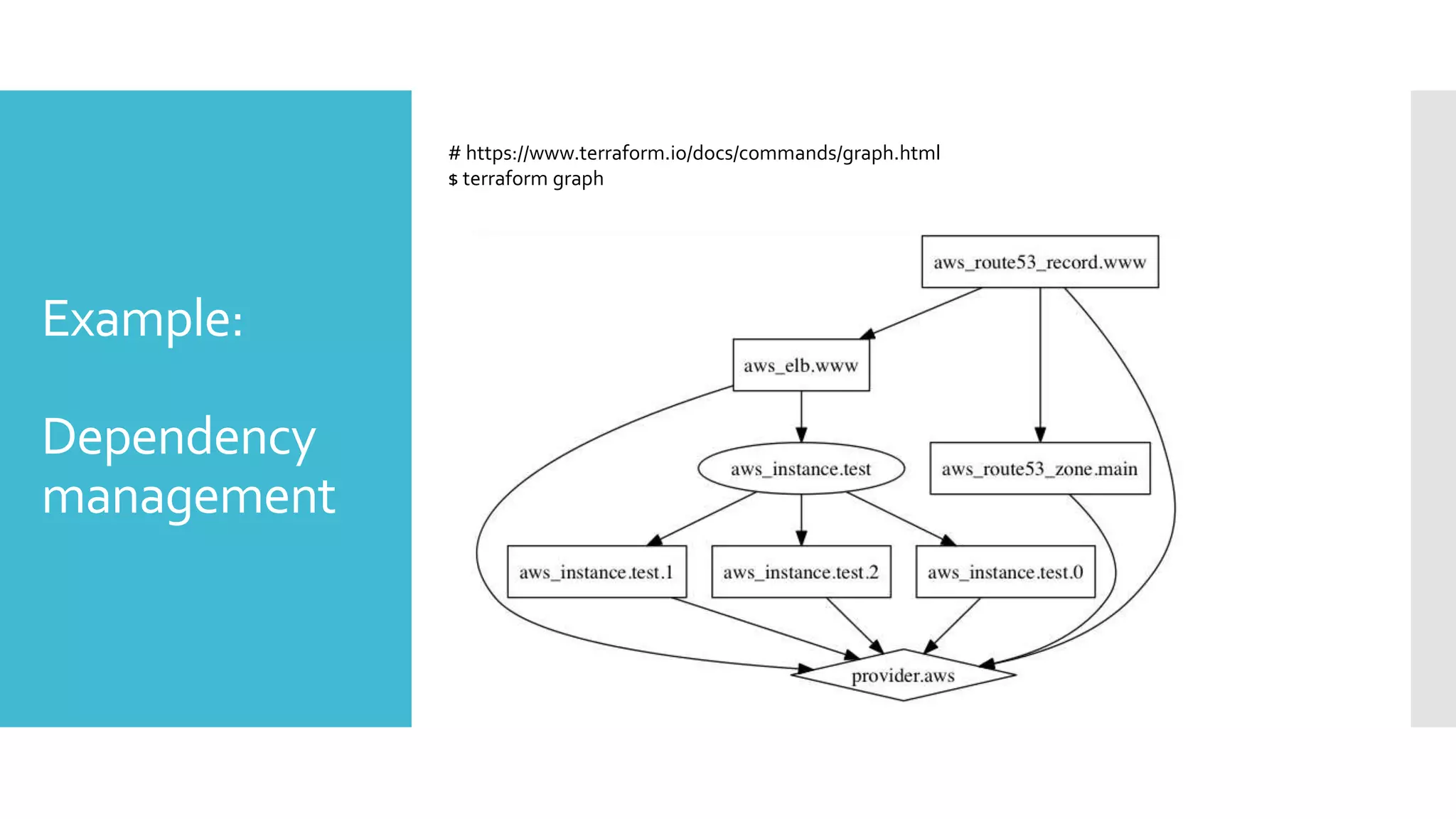 Example:
Dependency
management
# https://www.terraform.io/docs/commands/graph.html
$ terraform graph
 