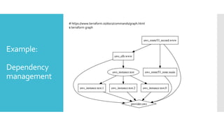 Example:
Dependency
management
# https://www.terraform.io/docs/commands/graph.html
$ terraform graph
 