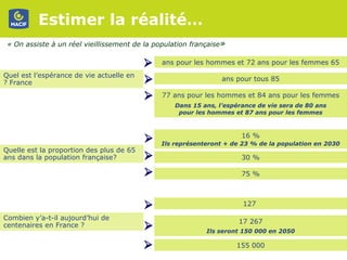 Estimer la réalité… 75 % 65 ans pour les hommes et 72 ans pour les femmes  Quel est l’espérance de vie actuelle en France ? Quelle est la proportion des plus de 65 ans dans la population française?  Combien y’a-t-il aujourd’hui de centenaires en France ? « On assiste à un réel vieillissement de la population française »   127  77 ans pour les hommes et 84 ans pour les femmes 85 ans pour tous 30 % 16 % 17 267 155 000 Dans 15 ans, l’espérance de vie sera de 80 ans pour les hommes et 87 ans pour les femmes Ils représenteront + de 23 % de la population en 2030 Ils seront 150 000 en 2050       