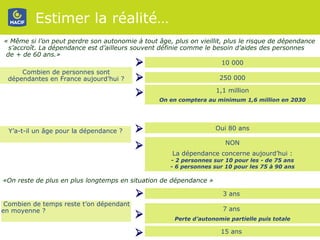 Estimer la réalité… « Même si l’on peut perdre son autonomie à tout âge, plus on vieillit, plus le risque de dépendance  s’accroît. La dépendance est d’ailleurs souvent définie comme le besoin d’aides des personnes de + de 60 ans.» Y’a-t-il un âge pour la dépendance ? Combien de personnes sont dépendantes en France aujourd’hui ? Combien de temps reste t’on dépendant en moyenne ?  NON 7 ans  «On reste de plus en plus longtemps en situation de dépendance »    1,1 million 10 000 250 000 Oui 80 ans 15 ans  3 ans  On en comptera au minimum 1,6 million en 2030 La   dépendance concerne aujourd’hui : - 2 personnes sur 10 pour les - de 75 ans - 6 personnes sur 10 pour les 75 à 90 ans Perte d’autonomie partielle puis totale      