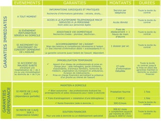 GARANTIES  DÉPENDANCE GARANTIES IMMEDIATES SI ASCENDANT OU DESCENDANT OU CONJOINT DÉPENDANT DE L’ASSURÉ  SI ÉVÉNEMENT PERTURBATEUR SÉRIEUX AU DOMICILE Toute la durée du contrat Frais de déplacement + 1 heure de main d’œuvre ASSISTANCE VIE DOMESTIQUE  Recherche d’aides : plombier, électricien… Toute la durée du contrat 1 dossier par an   ACCOMPAGNEMENT DE L’AIDANT Bilan des besoins et compétences nécessaires à l’aidant  (+ Site Internet d’information dédié « aveclesaidants.fr ») La garantie concerne aussi l’aidant de l’assuré  dépendant  Toute la durée  du contrat   jusqu’à  la mise en place des  garanties maintien à domicile ou soutien financier Cf note d’information Détaillée IMMOBILISATION TEMPORAIRE Apport d’un réseau de professionnels et prise en charge pour : aide ménagère, garde d’enfants, d’ascendants, d’animaux familiers, recherche de médecin, organisation du transport en ambulance, livraison de médicaments … Prise en charge financière permettant la présence d’un proche au chevet de l’assuré SI ACCIDENT OU MALADIE SUBITE  entraînant une hospitalisation de + de 2 jrs ou une immobilisation au domicile de + de 5 jrs Toute la durée du contrat Accès illimité Toute la durée du contrat Service par  téléphone INFORMATIONS JURIDIQUES ET PRATIQUES  Recherche d’informations générales : retraite, droits,… A TOUT MOMENT  ACCES A LA PLATEFORME TELEPHONIQUE MACIF SERVICES À LA PERSONNE  Dont aides aux personnes âgées   Toute la durée du contrat 300 €/ mois  + complément souscrit par tranche de 150 €  (jusqu’à 1800 €/ mois) SOUTIEN FINANCIER   Pour une aide à domicile ou un établissement spécialisé SI PERTE DE 3 AVQ SUR 5 (dépendance totale) Toute la durée du contrat 300 €/mois  Rente financière (aide à domicile…)  1 fois 7 600 € Frais d’aménagement + installation d’une télévigilance 1 fois Prestation fournie Bilan autonomie : des professionnels évaluent les aménagements et aides nécessaires pour rester à domicile MAINTIEN A DOMICILE SI PERTE DE 2 AVQ SUR 5 (dépendance partielle) DUREES MONTANTS GARANTIES EVENEMENTS 