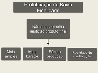 Prototipação de Baixa 
Fidelidade 
Não se assemelha 
muito ao produto final 
Mais 
simples 
Mais 
baratos 
Rápida 
produção 
Facilidade de 
modificação 
 