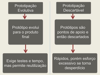 Prototipação 
Evolutiva 
Protótipo evolui 
para o produto 
final 
Prototipação 
Descartável 
Protótipos são 
pontos de apoio e 
então descartados 
Exige testes e tempo, 
mas permite reutilização 
Rápidos, porém esforço 
excessivo se torna 
desperdício 
 
