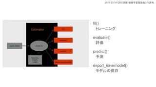 2017.03.18 GDG Cеѧ㏊ᣨY
fit()
ȥ`˥
evaluate()
u
predict()
y
export_savemodel()
ǥα
 