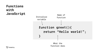 Functions
with
JavaScript
Initialize
variable
function greet(){
return “Hello world!”;
}
Name of
function
What the
function does
 