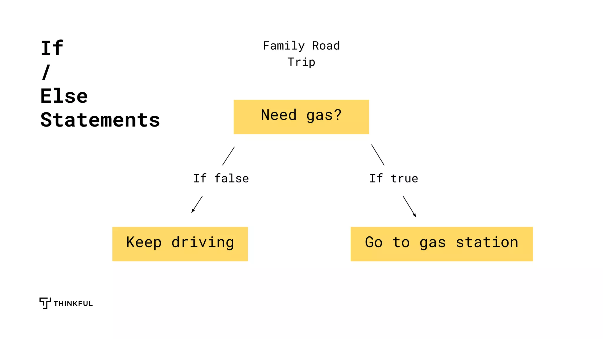If
/
Else
Statements
Family Road
Trip
Need gas?
Keep driving Go to gas station
If trueIf false
 