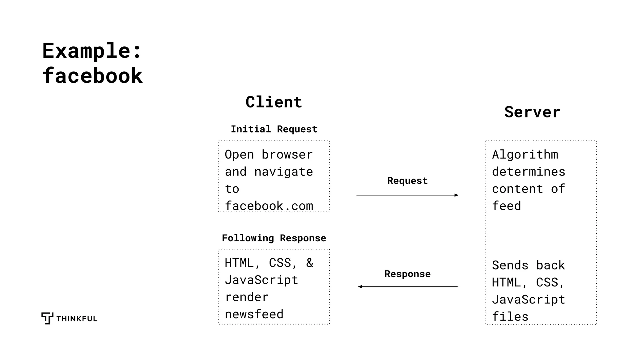Example:
facebook
Client
Server
Open browser
and navigate
to
facebook.com
HTML, CSS, &
JavaScript
render
newsfeed
Initial Request
Following Response
Algorithm
determines
content of
feed
Sends back
HTML, CSS,
JavaScript
files
Request
Response
 