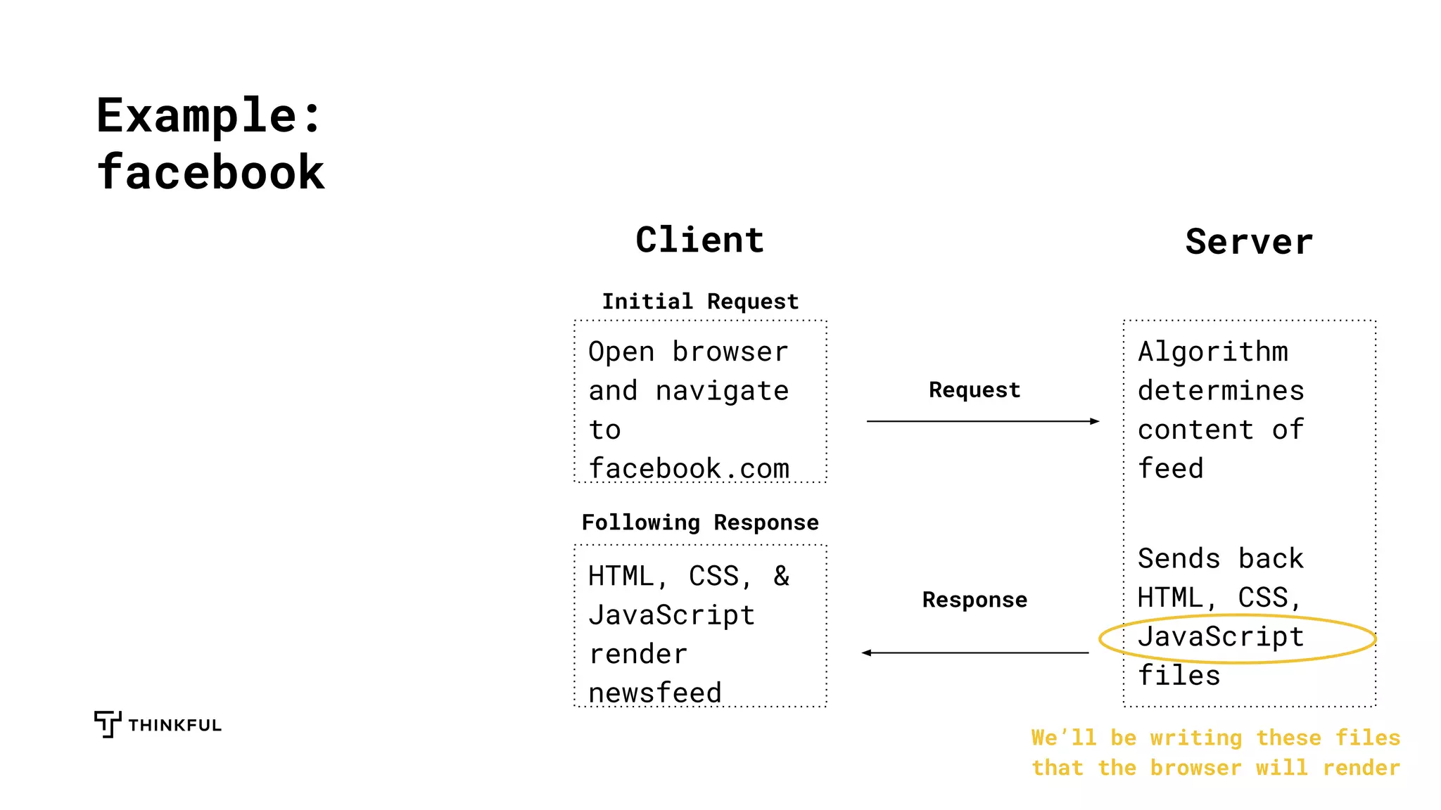 Example:
facebook
Client Server
Open browser
and navigate
to
facebook.com
HTML, CSS, &
JavaScript
render
newsfeed
Initial Request
Following Response
Algorithm
determines
content of
feed
Sends back
HTML, CSS,
JavaScript
files
Request
Response
We’ll be writing these files
that the browser will render
 