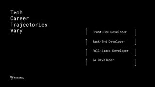 Front-End Developer
Back-End Developer
Full-Stack Developer
QA Developer
Tech
Career
Trajectories
Vary
 