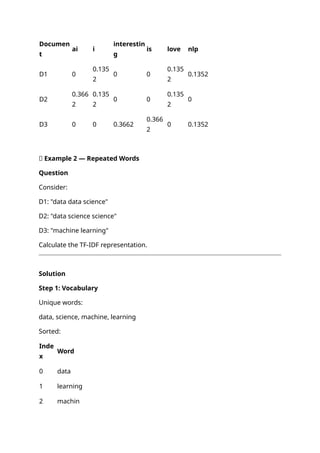 Documen
t
ai i
interestin
g
is love nlp
D1 0
0.135
2
0 0
0.135
2
0.1352
D2
0.366
2
0.135
2
0 0
0.135
2
0
D3 0 0 0.3662
0.366
2
0 0.1352
📝 Example 2 — Repeated Words
Question
Consider:
D1: "data data science"
D2: "data science science"
D3: "machine learning"
Calculate the TF-IDF representation.
Solution
Step 1: Vocabulary
Unique words:
data, science, machine, learning
Sorted:
Inde
x
Word
0 data
1 learning
2 machin
 