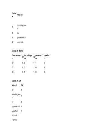 Inde
x
Word
1
intelligen
t
2 is
3 powerful
4 useful
Step 2: BoW
Documen
t
ai
intellige
nt
is
powerf
ul
usefu
l
D1 1 0 1 1 0
D2 1 0 1 0 1
D3 1 1 1 0 0
Step 3: DF
Word DF
ai 3
intelligen
t
1
is 3
powerful 1
useful 1
For ai:
For is:
 