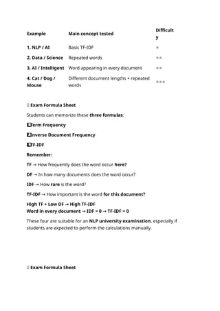 Example Main concept tested
Difficult
y
1. NLP / AI Basic TF-IDF ⭐
2. Data / Science Repeated words ⭐⭐
3. AI / Intelligent Word appearing in every document ⭐⭐
4. Cat / Dog /
Mouse
Different document lengths + repeated
words
⭐⭐⭐
🧠 Exam Formula Sheet
Students can memorize these three formulas:
1️
⃣ Term Frequency
2️
⃣ Inverse Document Frequency
3️
⃣ TF-IDF
Remember:
TF How frequently does the word occur
→ here?
DF In how many documents does the word occur?
→
IDF How
→ rare is the word?
TF-IDF How important is the word
→ for this document?
High TF + Low DF High TF-IDF
→
Word in every document IDF = 0 TF-IDF = 0
→ →
These four are suitable for an NLP university examination, especially if
students are expected to perform the calculations manually.
🧠 Exam Formula Sheet
 