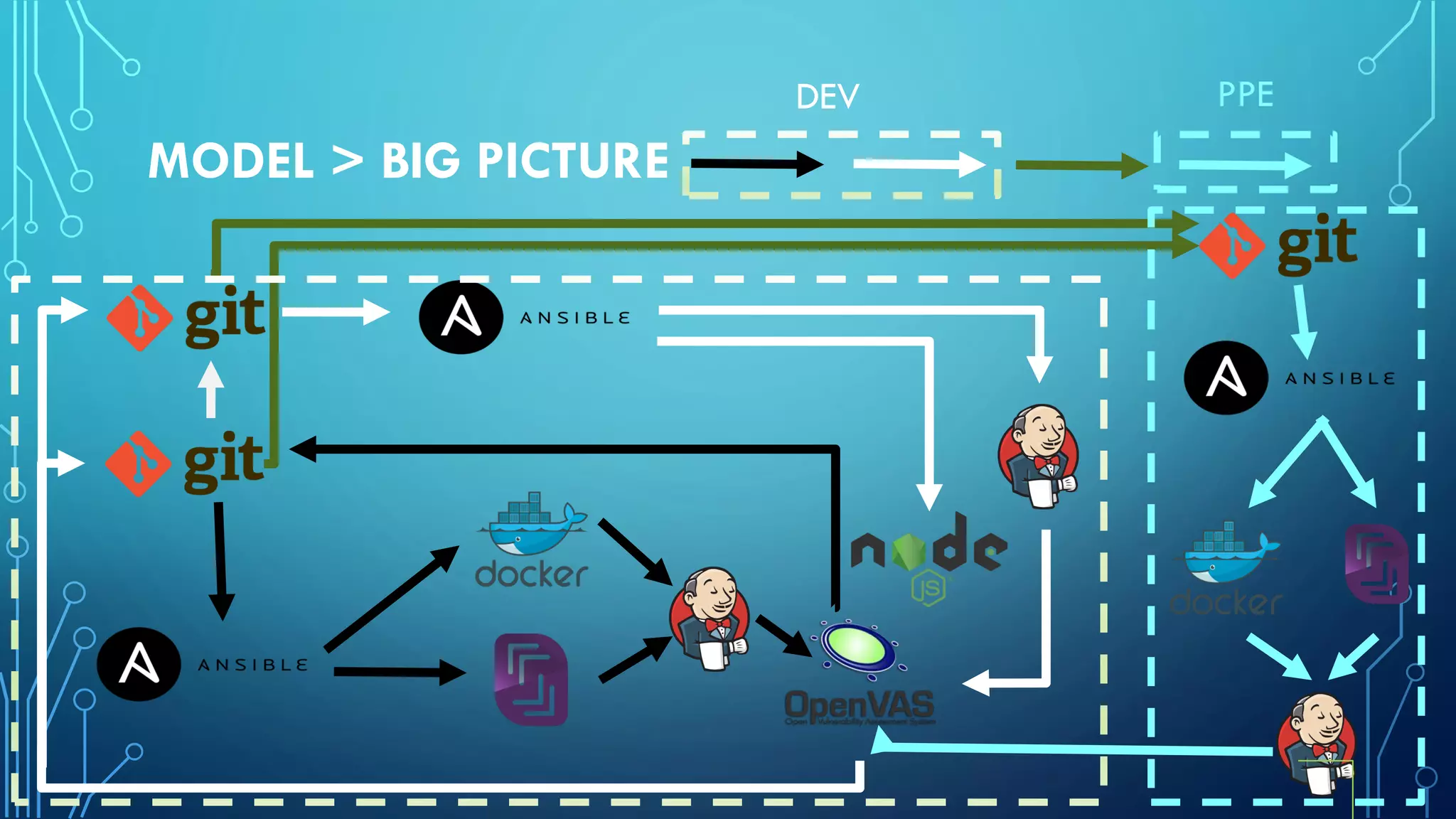 MODEL > BIG PICTURE
DEV PPE
 