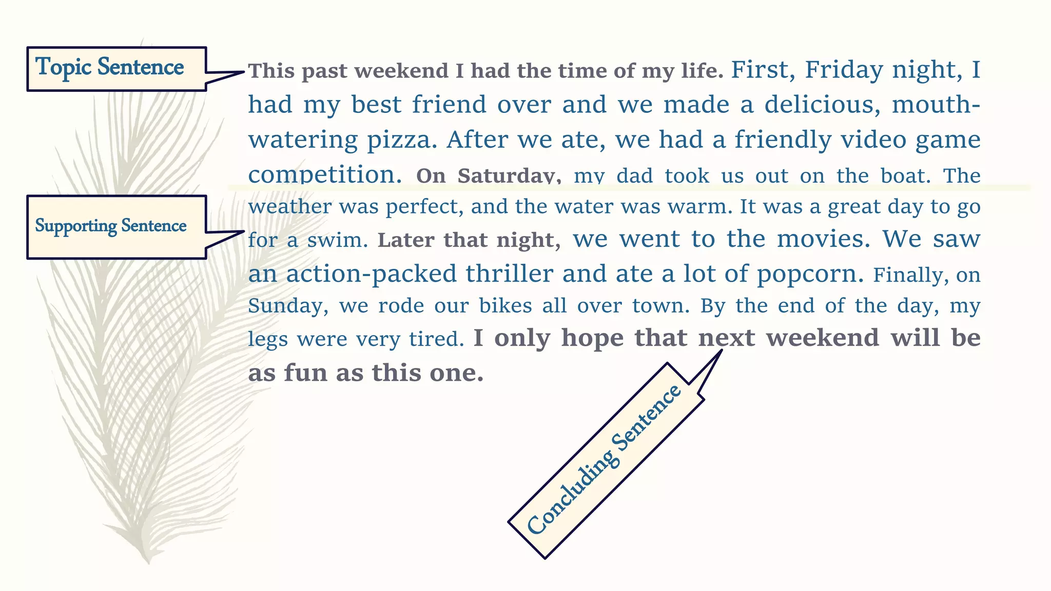 This past weekend I had the time of my life. First, Friday night, I
had my best friend over and we made a delicious, mouth-
watering pizza. After we ate, we had a friendly video game
competition. On Saturday, my dad took us out on the boat. The
weather was perfect, and the water was warm. It was a great day to go
for a swim. Later that night, we went to the movies. We saw
an action-packed thriller and ate a lot of popcorn. Finally, on
Sunday, we rode our bikes all over town. By the end of the day, my
legs were very tired. I only hope that next weekend will be
as fun as this one.
Topic Sentence
Supporting Sentence
 