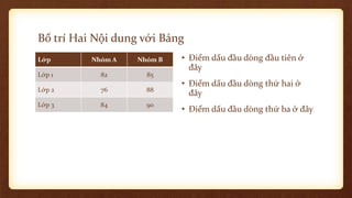 Bố trí Hai Nội dung với Bảng
Lớp Nhóm A Nhóm B
Lớp 1 82 85
Lớp 2 76 88
Lớp 3 84 90
• Điểm dấu đầu dòng đầu tiên ở
đây
• Điểm dấu đầu dòng thứ hai ở
đây
• Điểm dấu đầu dòng thứ ba ở đây