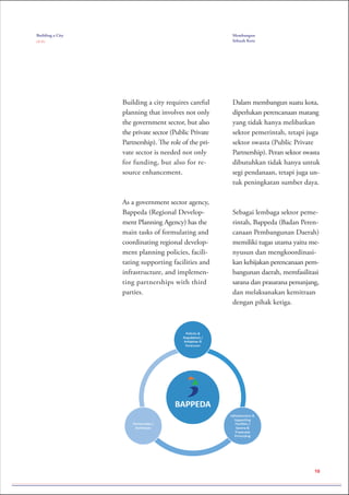 Building a City
( 2 / 3 )
Membangun
Sebuah Kota
10
Building a city requires careful
planning that involves not only
the government sector, but also
the private sector (Public Private
Partnership). The role of the pri-
vate sector is needed not only
for funding, but also for re-
source enhancement.
As a government sector agency,
Bappeda (Regional Develop-
ment Planning Agency) has the
main tasks of formulating and
coordinating regional develop-
ment planning policies, facili-
tating supporting facilities and
infrastructure, and implemen-
ting partnerships with third
parties.
Dalam membangun suatu kota,
diperlukan perencanaan matang
yang tidak hanya melibatkan
sektor pemerintah, tetapi juga
sektor swasta (Public Private
Partnership). Peran sektor swasta
dibutuhkan tidak hanya untuk
segi pendanaan, tetapi juga un-
tuk peningkatan sumber daya.
Sebagai lembaga sektor peme-
rintah, Bappeda (Badan Peren-
canaan Pembangunan Daerah)
memiliki tugas utama yaitu me-
nyusun dan mengkoordinasi-
kan kebijakan perencanaan pem-
bangunan daerah, memfasilitasi
sarana dan prasarana penunjang,
dan melaksanakan kemitraan
dengan pihak ketiga.
 