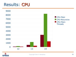 Performance Analysis: C vs CUDA