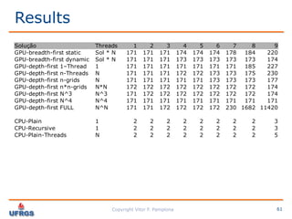 Performance Analysis: C vs CUDA