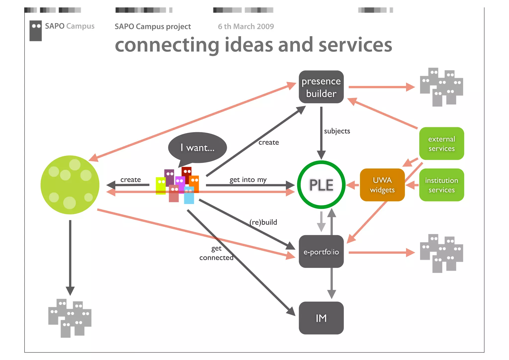 SAPO Campus - Thought Fest 09 presentation