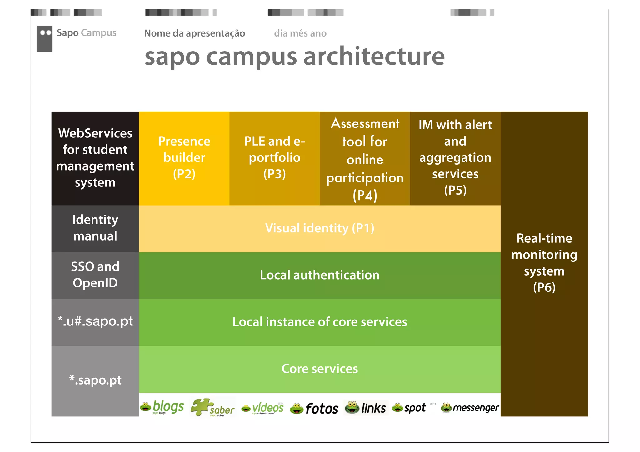 SAPO Campus - Thought Fest 09 presentation