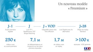 Un nouveau modèle
« Freemium »
7,1 M 1,7 M
de vidéos vues
en replay
de téléspectateurs en
moyenne sur les deux
premiers épisodes
>100 K
épisodes VOD générés
250 K
vidéos vues
en avant-première
J-1 J J + VOD J+28
Live TF1
Rediffusions TNT
Binge Watching
Avant première
digitale
Intégralité saison dès
1ère diffusion
Plage de replay
étendue
Live Digital avec fin
alternative
 