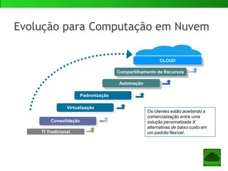 Evolução para Computação em Nuvem
CLOUD
Automação
Compartilhamento de Recursos
TI Tradicional
Os clientes estão aceitando a
comercialização entre uma
solução personalizada X
alternativas de baixo custo em
um padrão flexível.
Consolidação
Virtualização
Padronização
 