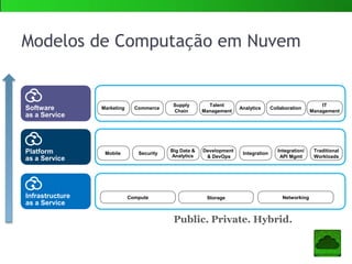 Modelos de Computação em Nuvem
Development
& DevOps
Big Data &
Analytics
SecurityMobile Integration
Traditional
Workloads
Integration/
API Mgmt
Compute Storage Networking
Commerce
Supply
Chain
Analytics
Talent
Management
Collaboration
IT
Management
MarketingSoftware
as a Service
Platform
as a Service
Infrastructure
as a Service
Public. Private. Hybrid.
 