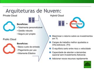 Arquiteturas de Nuvem:
Private Cloud
Benefícios:
• Totalmente personalizável
• Gestão robusta
• Seguro por projeto
Maximizar o retorno sobre os investimentos
em TI.
Cargas de trabalho melhor ajustados a
infra-estrutura. (Fit)
O equilíbrio certo entre risco x velocidade
Capacidade de atender a demandas
sazonal sem Investimento Adicional.
Adicionar novos recursos rapidamente
Benefícios:
• Baixo custo de entrada
• Pagamento por uso
• Altamente Elástico
Hybrid Cloud
Public Cloud
Hybrid Cloud+
 