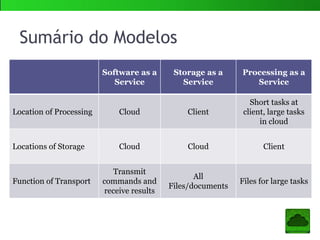 Sumário do Modelos
Software as a
Service
Storage as a
Service
Processing as a
Service
Location of Processing Cloud Client
Short tasks at
client, large tasks
in cloud
Locations of Storage Cloud Cloud Client
Function of Transport
Transmit
commands and
receive results
All
Files/documents
Files for large tasks
 