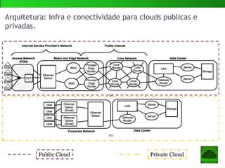 Arquitetura: Infra e conectividade para clouds publicas e
privadas.
Public Cloud Private Cloud
 