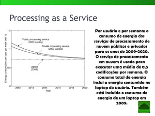 Software as a Service
Por usuário o consumo de
energia de serviços de
software em nuvem
públicas e privadas, onde
temos 20 e 200 usuários
por servidor para os anos
2009-2020. Também está
incluído o consumo de
energia de um terminal de
usuário a partir de 2009.
 