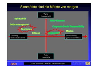 Sinnmärkte sind die Märkte von morgenSinnmärkte sind die Märkte von morgenSinnmärkte sind die Märkte von morgenSinnmärkte sind die Märkte von morgen
Erfahrung
Werte
(immateriell)
Verantwortung
Spiritualität
Selbstmanagement
RegionalitätRegionalität
Medien
EthikEthik-- KonsumKonsum
CorporateCorporate SocialSocial ResponsibilityResponsibility
Tourismus
Bildung
Bayerische Landesanstalt für
Weinbau und Gartenbau
Erfahrung
(individualisierend)
Preis
(materiell)
Verantwortung
(gemeinsinnbildend)
Quelle: Sinnmärkte; E.WENZEL, Zukunftsinstitut 2009
 