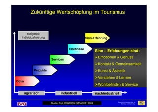 ZukünftigeZukünftige WertschöpfungWertschöpfung im Tourismusim TourismusZukünftigeZukünftige WertschöpfungWertschöpfung im Tourismusim Tourismus
steigende
Individualisierung
Erlebnisse
Sinn-Erfahrung
Sinn – Erfahrungen sind:
Emotionen & Genuss
Bayerische Landesanstalt für
Weinbau und Gartenbau
Güter
Produkte
Services
industriellagrarisch nachindustriell
Quelle: Prof. ROMEISS- STRACKE 2004
Emotionen & Genuss
Kontakt & Gemeinsamkeit
Kunst & Ästhetik
Verstehen & Lernen
Wohlbefinden & Service
 