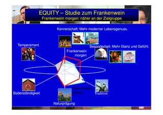 EQUITYEQUITY –– Studie zum FrankenweinStudie zum Frankenwein
Frankenwein morgen: näher an der ZielgruppeFrankenwein morgen: näher an der Zielgruppe
TemperamentTemperament
FrankenweinFrankenwein
morgenmorgen
Kennerschaft: Mehr moderner Lebensgenuss.Kennerschaft: Mehr moderner Lebensgenuss.
Besonderheit: Mehr Glanz und Gefühl.Besonderheit: Mehr Glanz und Gefühl.
Zur Anzeige wird der QuickTime™
Dekompressor „TIFF (Unkomprimiert)“
benötigt.
TraditionTradition
NaturprägungNaturprägung
BodenständigkeitBodenständigkeit
FrankenweinFrankenwein
gesterngestern
 