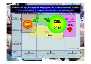 Marktforschung: Strategische Zielgruppen für Weintourismus in Franken
Studie Weintourismus in Franken SINUS SOCIOVISION, Heidelberg 2007
ISTIST
20072007
ZIELZIEL
20152015
 