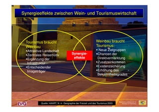 SynergieeffekteSynergieeffekte zwischen Weinzwischen Wein-- und Tourismuswirtschaftund Tourismuswirtschaft
Tourismus brauchtTourismus braucht
WeinbauWeinbau
Attraktive Landschaft
Zentrales Reisemotiv
Weinbau brauchtWeinbau braucht
Tourismus:Tourismus:
Neue Zielgruppen
Chancen derSynergieSynergie--
effekteeffekte
Bayerische Landesanstalt für
Weinbau und Gartenbau
Zentrales Reisemotiv
Ergänzung der
Infrastruktur
Entscheidender
Imageträger
Direktvermarktung
Zusatzeinkommen
Existenzsicherung
Erhöhung des
Bekanntheitsgrades
effekteeffekte
Quelle: HAART, N: in Geographie der Freizeit und des Tourismus 2003
 