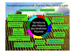 Kompetenzpartnerschaft „Franken-Wein.Schöner.Land
Amt für ländlicheAmt für ländliche
EntwicklungEntwicklung
WeinbauverbandWeinbauverband
Bezirk UnterfrankenBezirk Unterfranken
TourismusverbandTourismusverband
GebietsweinwerbungGebietsweinwerbung
WeinbauringWeinbauring
FrankenFranken
Bayer. StaatministeriumBayer. Staatministerium
für Landwirtschaftfür Landwirtschaft
und Forstenund Forsten
VernetzungVernetzung
aller Akteurealler Akteure
UniversitätUniversität
WürzburgWürzburgBayer. Landesanstalt f.Bayer. Landesanstalt f.
Weinbau u. GartenbauWeinbau u. Gartenbau
FränkischesFränkisches
WeinlandWeinland
TourismusverbandTourismusverband
FrankenFranken
Bayer. HotelBayer. Hotel-- u.u.
GaststättenverbandGaststättenverband
aller Akteurealler Akteure
des ländlichendes ländlichen
RaumesRaumes
Gästeführer WeinerlebnisGästeführer Weinerlebnis
FrankenFranken
Regierung von UnterfrankenRegierung von Unterfranken
IHKIHK
WürzburgWürzburg--
SchweinfurtSchweinfurt
 