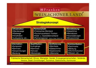 Infrastruktur:Infrastruktur:
Wanderwege
Radwege
Dienstleistung:Dienstleistung:
Gästeführer
Weindozent
Partnerschaft:Partnerschaft:
Fränkisches Weinland
Tourismusverband Franken
Strategiekonzept
Fränkische Weinwirtschaft: Winzer, Weingüter, Handel, Erzeugergemeinschaften, Verbände,
Vereine, Staatl. Einrichtungen, Tourismus, Gastronomie, Kommunen
Radwege
Vinotheken
Leitsysteme, etc....
Weindozent
Veranstaltungen
Winzerzimmer
Tourismusverband Franken
Hotel- u. Gaststättenverband
Partnerregionen Südtirol, Mosel, Steiermark
Information:Information:
Symposien
Seminare
Versammlungen
Beratung
Kommunikation:Kommunikation:
Dachmarke
Werbung
Öffentlichkeitsarbeit
Messen, etc.......
Zertifizierung:Zertifizierung:
Weinfeste
Gästezimmer
Gastronomie
(Weinorte)
Qualifikation:Qualifikation:
Lehrgänge
Seminare
Schulen
Workshops
 