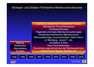 Strategie- und Zeitplan Fränkisches Weintourismuskonzept
Ausbildung Gästeführer Weinerlebnis Franken,Ausbildung Gästeführer Weinerlebnis Franken,
Weindozent;Weindozent; FlyingFlying WeindozentWeindozent
VinothekenkonzeptVinothekenkonzept;;
Regionale und lokale Weintourismuskonzepte;Regionale und lokale Weintourismuskonzepte;
Infrastrukturmaßnahmen Weintourismus:Infrastrukturmaßnahmen Weintourismus:
Bayerische Landesanstalt fürBayerische Landesanstalt für
Weinbau und GartenbauWeinbau und Gartenbau
Bayerische Landesanstalt fürBayerische Landesanstalt für
Weinbau und GartenbauWeinbau und Gartenbau
Bayerische Landesanstalt fürBayerische Landesanstalt für
Weinbau und GartenbauWeinbau und Gartenbau
BildungBildung
ArbeitskreisArbeitskreis
WeinerlebnisWeinerlebnis
FrankenFranken
Infrastrukturmaßnahmen Weintourismus:Infrastrukturmaßnahmen Weintourismus:
Weinwanderwege, Ausschankhütten, Aktion BaumWeinwanderwege, Ausschankhütten, Aktion Baum
im Weinberg; „im Weinberg; „terroirterroir f“ , etc.f“ , etc.
Architektur & WeinArchitektur & Wein
Neue Veranstaltungen;Neue Veranstaltungen;
Diversifizierungsmaßnahmen der Weinbaubetriebe:Diversifizierungsmaßnahmen der Weinbaubetriebe:
Gästezimmer, Tagung, Seminar, etc.Gästezimmer, Tagung, Seminar, etc.
19941994 19951995 19961996 19971997 19991999 20002000 20012001 20022002 20032003
 
