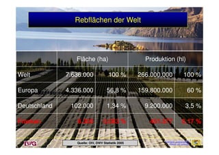 RebflächenRebflächen der Weltder Welt
Fläche (ha)Fläche (ha) Produktion (hl)Produktion (hl)
WeltWelt 7.636.0007.636.000 100 %100 % 266.000.000266.000.000 100 %100 %
Bayerische Landesanstalt fürBayerische Landesanstalt für
Weinbau und GartenbauWeinbau und Gartenbau
Bayerische Landesanstalt fürBayerische Landesanstalt für
Weinbau und GartenbauWeinbau und Gartenbau
Bayerische Landesanstalt fürBayerische Landesanstalt für
Weinbau und GartenbauWeinbau und GartenbauQuelle: OIV, DWV Statistik 2005Quelle: OIV, DWV Statistik 2005
WeltWelt 7.636.0007.636.000 100 %100 % 266.000.000266.000.000 100 %100 %
EuropaEuropa 4.336.0004.336.000 56,8 %56,8 % 159.800.000159.800.000 60 %60 %
DeutschlandDeutschland 102.000102.000 1,34 %1,34 % 9.200.0009.200.000 3,5 %3,5 %
 