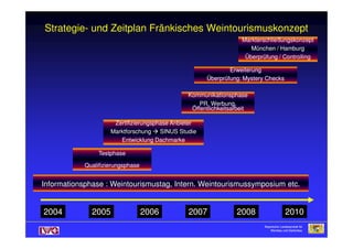 Strategie- und Zeitplan Fränkisches Weintourismuskonzept
Zertifizierungsphase AnbieterZertifizierungsphase Anbieter
KommunikationsphaseKommunikationsphase
PR, Werbung,PR, Werbung,
ÖffentlichkeitsarbeitÖffentlichkeitsarbeit
ErweiterungErweiterung
Überprüfung:Überprüfung: MysteryMystery ChecksChecks
MarkterschließungskonzeptMarkterschließungskonzept
München / HamburgMünchen / Hamburg
Überprüfung / ControllingÜberprüfung / Controlling
20042004 20052005 20062006 20072007 20082008
Bayerische Landesanstalt fürBayerische Landesanstalt für
Weinbau und GartenbauWeinbau und Gartenbau
Bayerische Landesanstalt fürBayerische Landesanstalt für
Weinbau und GartenbauWeinbau und Gartenbau
Bayerische Landesanstalt fürBayerische Landesanstalt für
Weinbau und GartenbauWeinbau und Gartenbau
20102010
Informationsphase : Weintourismustag, Intern. Weintourismussymposium etc.Informationsphase : Weintourismustag, Intern. Weintourismussymposium etc.
Zertifizierungsphase AnbieterZertifizierungsphase Anbieter
MarktforschungMarktforschung SINUS StudieSINUS Studie
Entwicklung DachmarkeEntwicklung Dachmarke
TestphaseTestphase
QualifizierungsphaseQualifizierungsphase
 