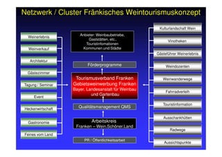 Netzwerk / Cluster Fränkisches Weintourismuskonzept
Gästezimmer
Weinverkauf
Architektur
Weinerlebnis
Weinwanderwege
Weindozenten
Gästeführer Weinerlebnis
Vinotheken
Kulturlandschaft Wein
Tourismusverband Franken
Anbieter: Weinbaubetriebe,
Gaststätten, etc..
Touristinfomationen
Kommunen und Städte
Förderprogramme
Tagung / Seminar
Event
Heckenwirtschaft
Gastronomie
Feines vom Land
Weinwanderwege
Fahrradverleih
Touristinformation
Ausschankhütten
Radwege
Aussichtspunkte
Tourismusverband Franken
Gebietsweinwerbung Franken
Bayer. Landesanstalt für Weinbau
und Gartenbau
Arbeitskreis
Franken – Wein.Schöner.Land
PR / Öffentlichkeitsarbeit
Qualitätsmanagement QMS
 