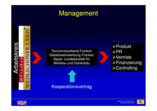 ManagementManagementArbeitskreis
Tourismusverband Franken
Gebietsweinwerbung Franken
Produkt
PR
Vertrieb
Bayerische Landesanstalt für
Weinbau und Gartenbau
Arbeitskreis
Gebietsweinwerbung Franken
Bayer. Landesanstalt für
Weinbau und Gartenbau
Vertrieb
Finanzierung
Controlling
Kooperationsvertrag
 