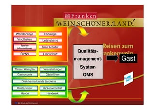 Gast
QualitätsQualitäts--QualitätsQualitäts--
Vinotheken
Wanderwege
Tourist-
informationen
Radwege
Leitsysteme
ÖPNV
Natur & Kultur
Landschaft
Gastmanagementmanagement--
SystemSystem
QMSQMS
managementmanagement--
SystemSystem
QMSQMS
ÖPNV Landschaft
Winzer/ Weingüter
Gästezimmer
Gästeführer
Veranstaltungen
Gastronomie
Heckenwirtschaft
Handel Handwerk
Direktvermarktende Landwirte
 