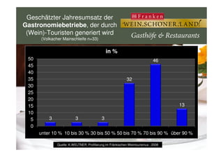 32
46
35
40
45
50
in %
Geschätzter Jahresumsatz der
Gastronomiebetriebe, der durch
(Wein)-Touristen generiert wird
(Volkacher Mainschleife n=33)
Bayerische Landesanstalt für
Weinbau und Gartenbau
3 3 3
32
13
0
5
10
15
20
25
30
35
unter 10 % 10 bis 30 % 30 bis 50 % 50 bis 70 % 70 bis 90 % über 90 %
Quelle: K.WELTNER; Profilierung im Fränkischen Weintourismus ; 2008
 