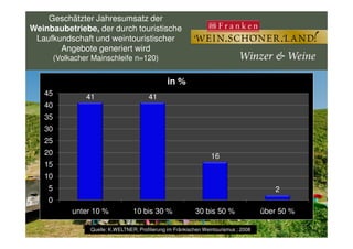 41 41
35
40
45
in %
Geschätzter Jahresumsatz der
Weinbaubetriebe, der durch touristische
Laufkundschaft und weintouristischer
Angebote generiert wird
(Volkacher Mainschleife n=120)
Bayerische Landesanstalt für
Weinbau und GartenbauQuelle: K.WELTNER; Profilierung im Fränkischen Weintourismus ; 2008
16
2
0
5
10
15
20
25
30
unter 10 % 10 bis 30 % 30 bis 50 % über 50 %
 