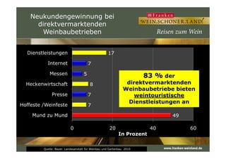 Neukundengewinnung bei
direktvermarktenden
Weinbaubetrieben
5
7
17
Messen
Internet
Dienstleistungen
83 %83 % der
direktvermarktenden
Folie - 45 -
49
7
7
8
0 20 40 60
Mund zu Mund
Hoffeste /Weinfeste
Presse
Heckenwirtschaft
In Prozent
Quelle: Bayer. Landesanstalt für Weinbau und Gartenbau 2010
direktvermarktenden
Weinbaubetriebe bieten
weintouristische
Dienstleistungen an
 