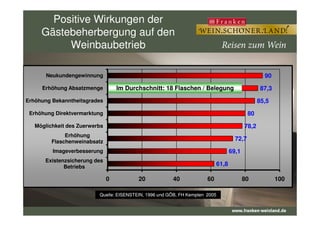 80
85,5
87,3
90
Erhöhung Direktvermarktung
Erhöhung Bekanntheitsgrades
Erhöhung Absatzmenge
Neukundengewinnung
Positive Wirkungen der
Gästebeherbergung auf den
Weinbaubetrieb
ImIm Durchschnitt: 18Durchschnitt: 18 Flaschen / BelegungFlaschen / Belegung
61,8
69,1
72,7
78,2
80
0 20 40 60 80 100
Existenzsicherung des
Betriebs
Imageverbesserung
Erhöhung
Flaschenweinabsatz
Möglichkeit des Zuerwerbs
Erhöhung Direktvermarktung
Quelle: EISENSTEIN, 1996 und GÖB, FH Kempten 2005Quelle: EISENSTEIN, 1996 und GÖB, FH Kempten 2005
 