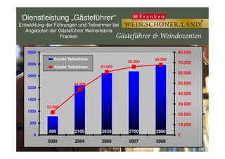 61.000
66.000
68.000
60.000
70.000
80.000
2500
3000
3500
Anzahl Teilnehmer
Anzahl Teilnehmer
Dienstleistung „Gästeführer“
Entwicklung der Führungen und Teilnehmer bei
Angeboten der Gästeführer Weinerlebnis
Franken
Bayerische Landesanstalt für
Weinbau und Gartenbau
800 2100 2630 2700 2980
22.000
44.000
0
10.000
20.000
30.000
40.000
50.000
0
500
1000
1500
2000
2002 2004 2006 2007 2008
 