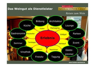 FasskellerFasskeller
FüllenFüllen PackagingPackaging
VollgutVollgutGastronomieGastronomie ParkenParken
KücheKüche LoungeLounge
BildungBildung ArchitekturArchitektur
Das Weingut als DienstleisterDas Weingut als Dienstleister
Folie - 48 -
TanklagerTanklager
FasskellerFasskeller
VollgutVollgut
VerkaufVerkauf
KelternKeltern MaschinenMaschinen
SeminarSeminar
GastronomieGastronomie
EventEvent
ParkenParken
VinothekVinothek
TagungTagungFreisitzFreisitz
GästeGäste--
zimmerzimmer
ErlebnisErlebnis
 